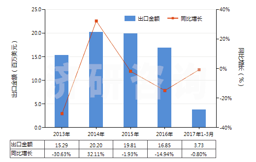 2013-2017年3月中國液壓回轉式葉片泵(HS84136032)出口總額及增速統計